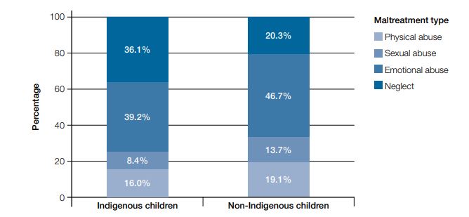 Breakdown of primary substantiated maltreatment types in 2015–16