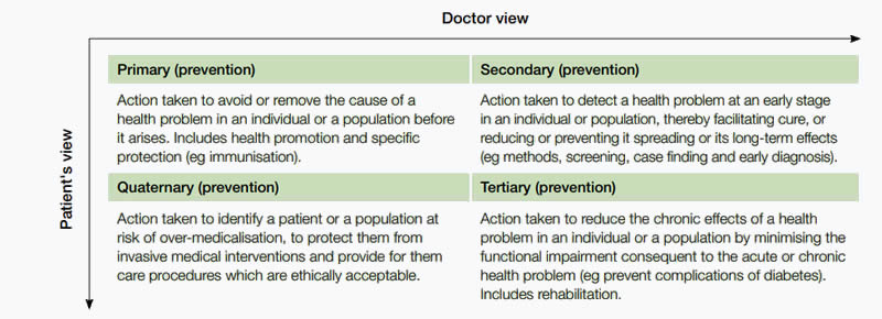 Figure 3. Primary, secondary, tertiary and quaternary prevention