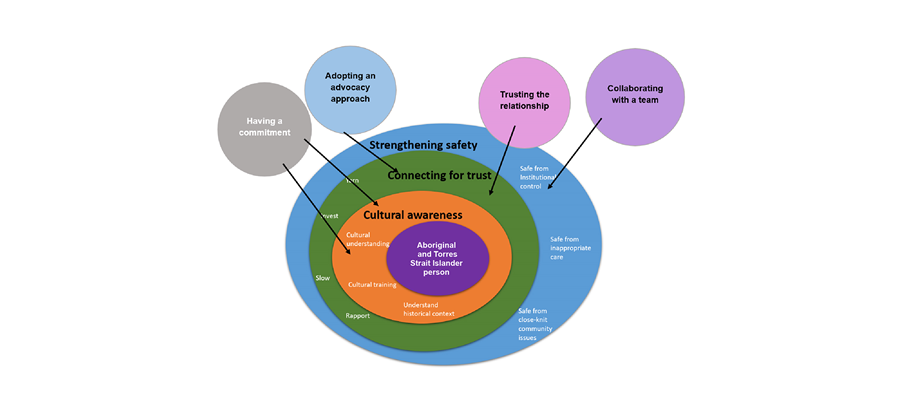 Figure 16.5. Applying the CATCH model to Aboriginal and Torres Strait Islander people’s expectations of care