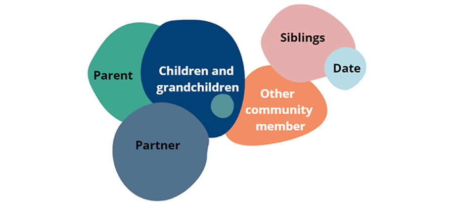 Figure 16.2. Perpetrators and victims/survivors of Aboriginal and Torres Strait Islander family abuse and violence