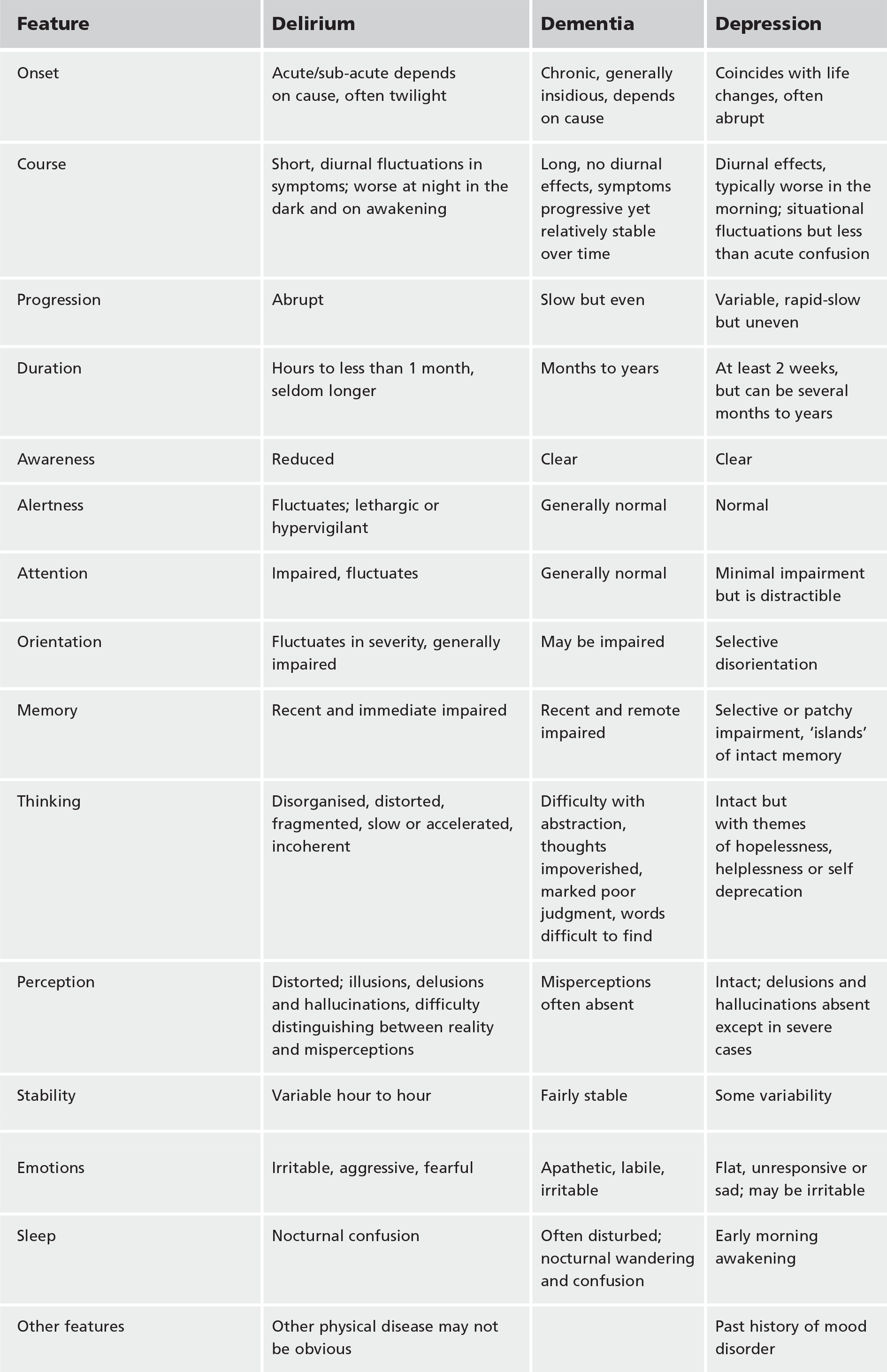 Table 1. Comparison of the clinical features of delirium, dementia and depression