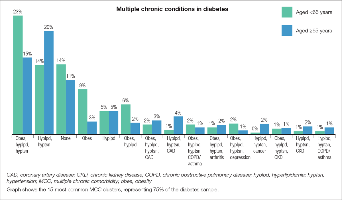 Prevalence of the 15 most common comorbidity clusters in type 2 diabetes