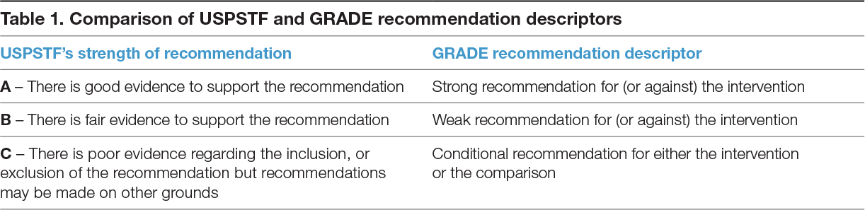  Comparison of USPSTF and GRADE recommendation descriptors
