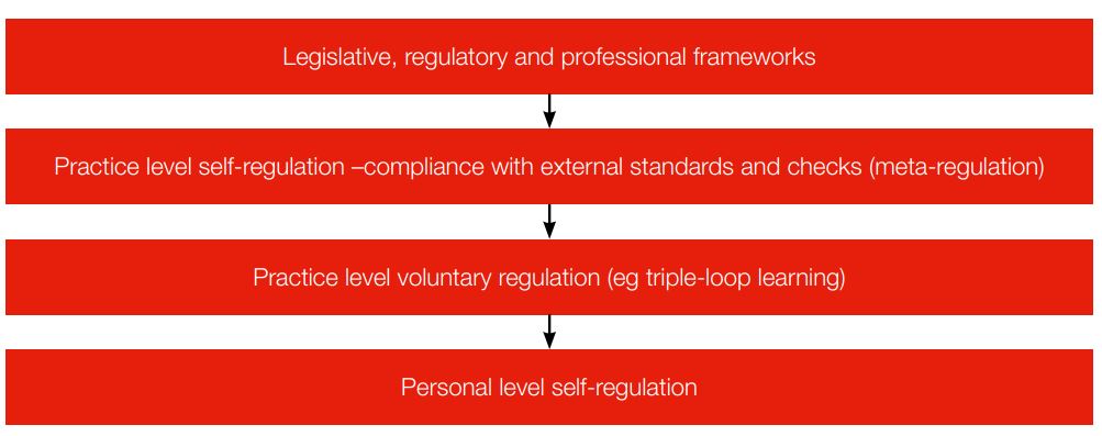 Figure 2. Levels of practice regulation