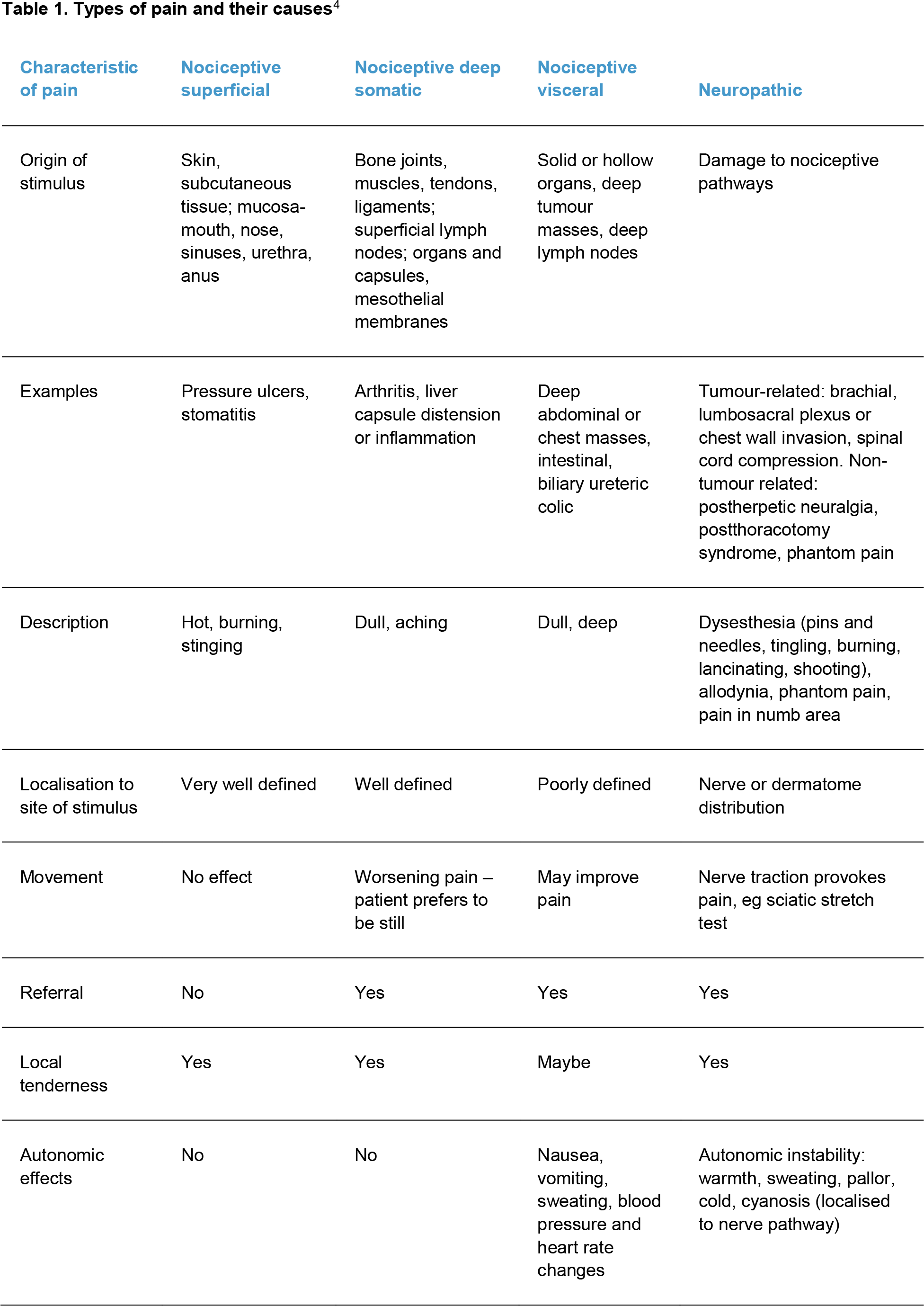 Table 1. Types of pain and their causes