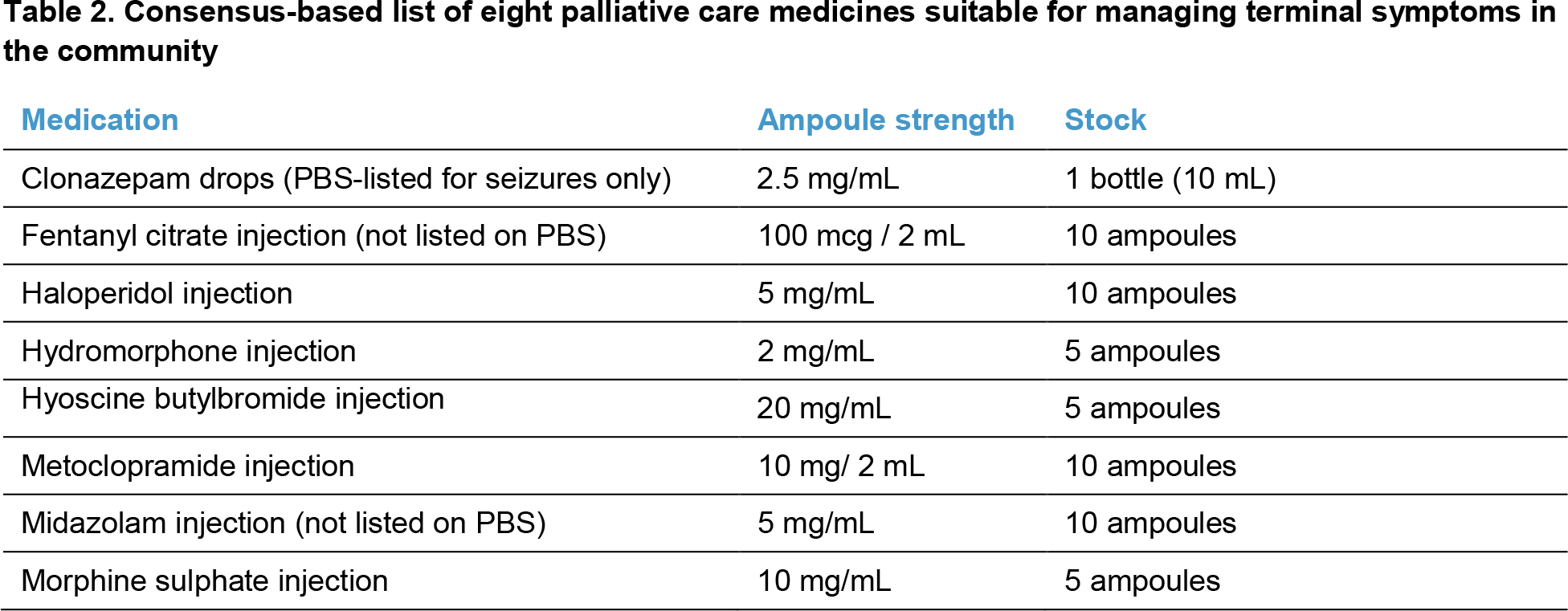 Table 2. Consensus-based list of eight palliative care medicines suitable for managing terminal symptoms in the community