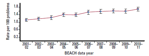 Figure 1: Thyroid function tests ordered by GPs per 100 problems
managed 2001–02 to 2010–11 (with 95% confidence intervals)