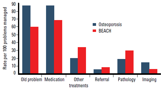 Figure 2. Comparison of osteoporosis management with total BEACH problems