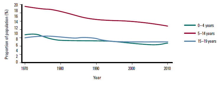 Figure 2. Ages 0–19 years as proportion of the Australian population