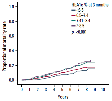 Figure 1. Mortality rates over 9 years
corrected for HbA1c at 3 months after
diagnosis of type 2 diabetes9
Adapted with permission from Kerr D,
Partridge H, Knott J, Thomas PW. HbA1c
3 months after diagnosis predicts
premature mortality in patients with
new onset type 2 diabetes. Diabet Med
2011;28:1520–4