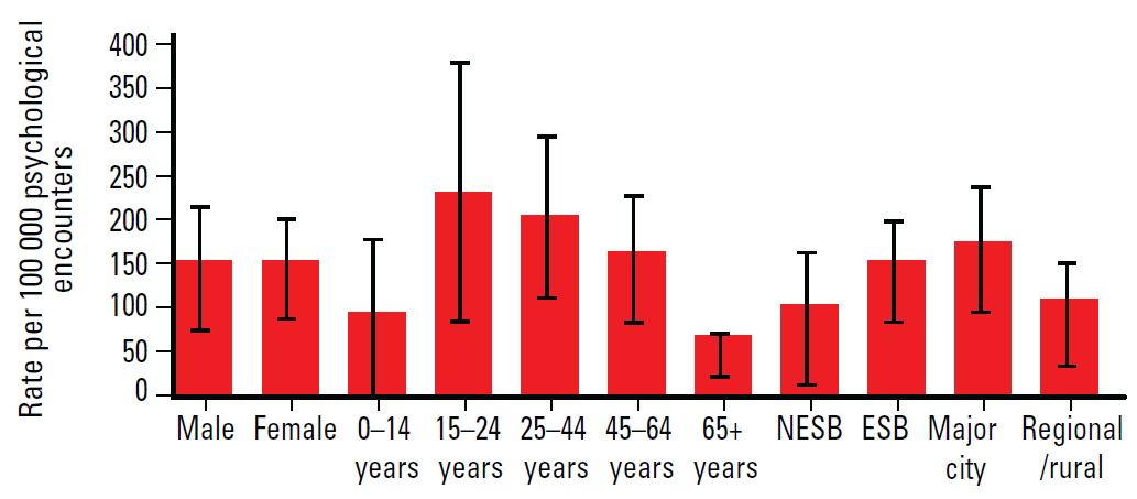 Figure 1. Patient characteristic rate of Focussed Psychological
Strategy items claimed per 100 000 psychological
encounters with 95% confidence intervals