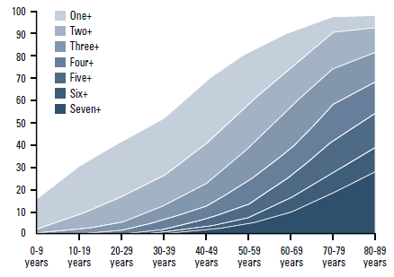 Figure 1. Proportion of patients with different numbers of multiple chronic conditions at GP encounters by patient age