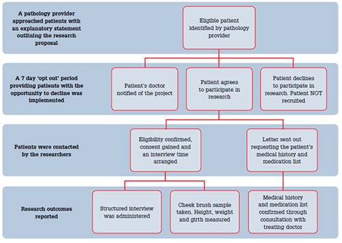 Figure 1. Recruitment pathway used for pathology provider-dosed patients