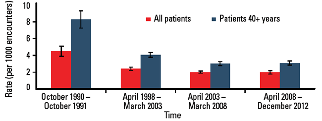 Figure 1. Change in management rate of peripheral arterial disease 1990–2012 (with 95% CI)
