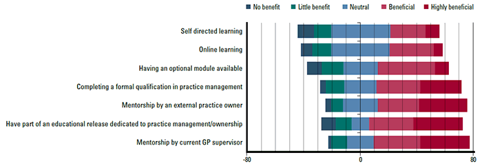 Figure 2. Perceived benefit of education options (n=52, % of respondents)