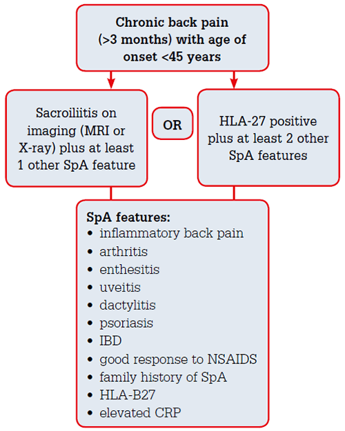 Figure 4. ASAS classification criteria for axial spondyloarthritis