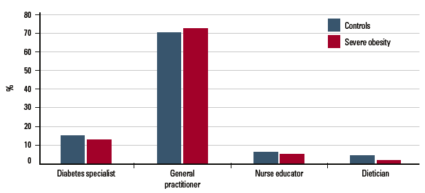 Figure 1. Which health professional do you rely on most for your diabetes care? No other professionals were nominated by more than 1% of either group. Others included other medical specialists, pharmacists, community nurses and alternative medical practitioners.