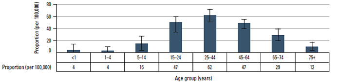 Figure 1. Proportion of GP–patient encounters at which genetic testing was ordered, by age group