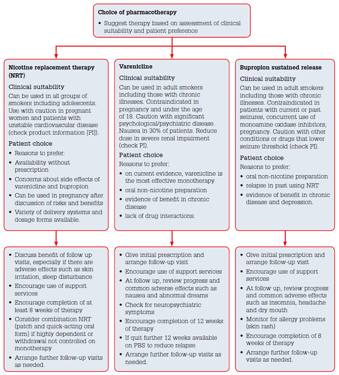 Figure 2. Pharmacotherapy treatment algorithm for nicotine dependent smokers