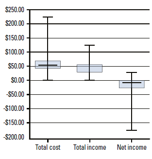 Figure 1. Cost and income for wound care episodes in general practice