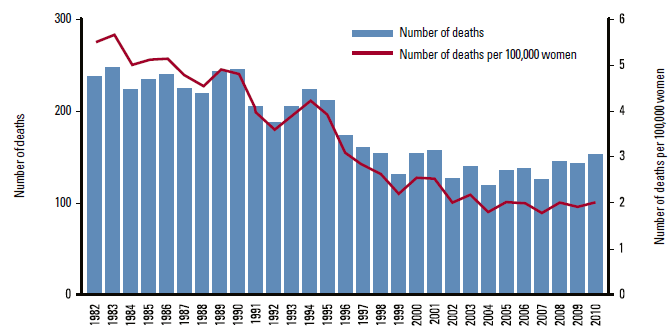 Figure 1. Cervical cancer mortality, women aged 20–69, 1982–2010