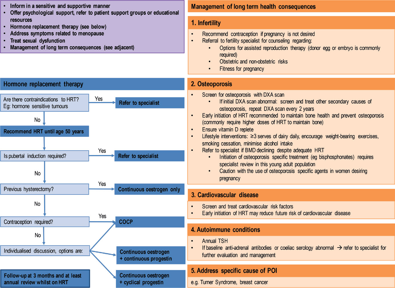 Figure 3 Premature Ovarian Insufficiency Management Guidelines