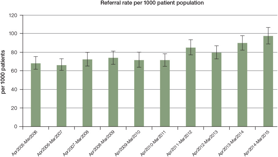 Figure 2 Referral Rate To Physiotherapy Per 1000 Patient Population