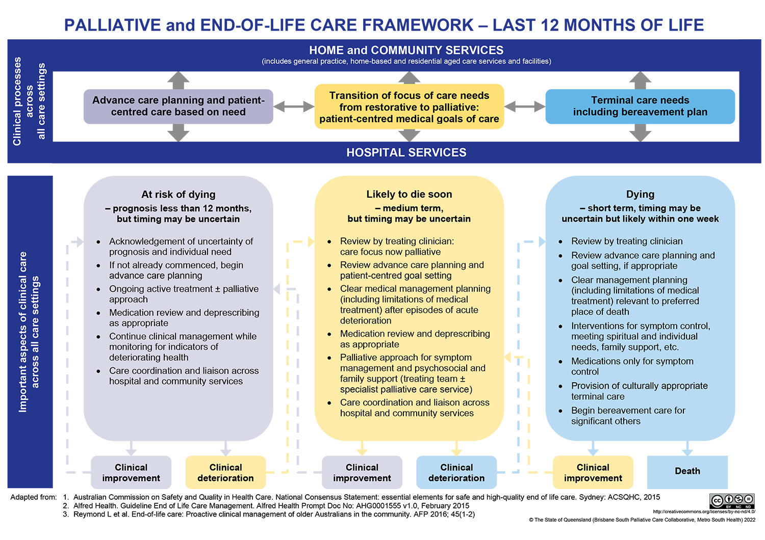Figure 2. Framework for GPs providing care for community-based patients