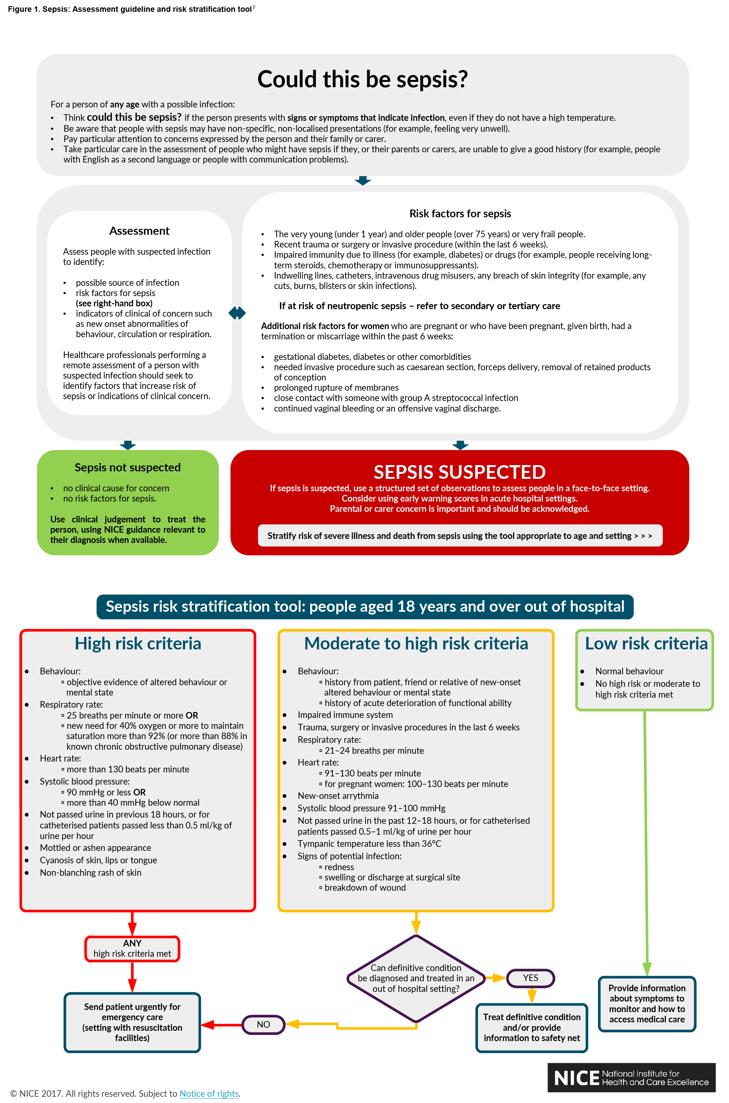 Figure 1. Sepsis: Assessment guideline and risk stratification tool 