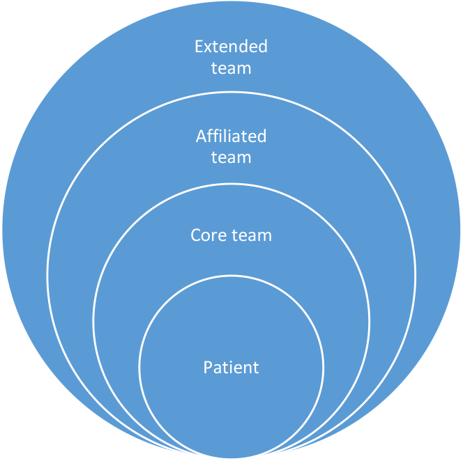 Three layers of a team structure