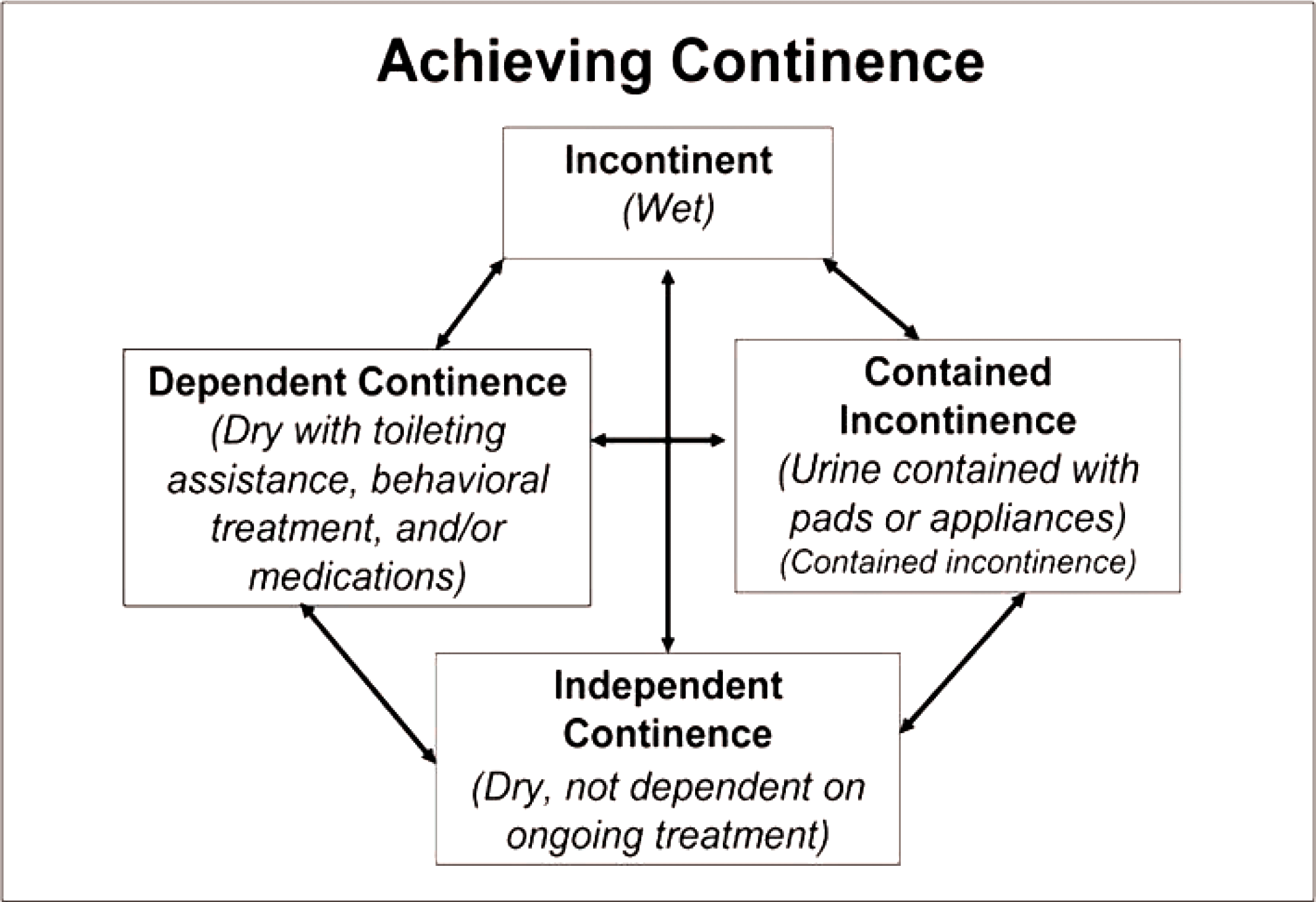 Figure 1. Achieving continence