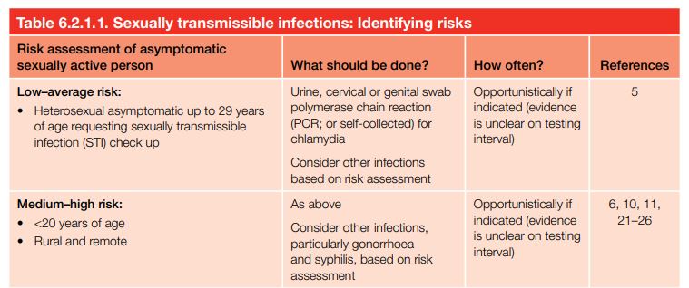 . Sexually transmissible infections: Identifying risks