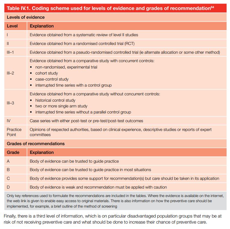 Coding scheme used for levels of evidence and grades of recommendation