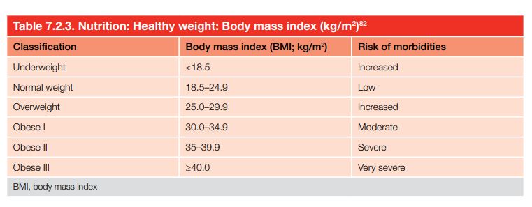  Nutrition: Healthy weight: Body mass index (kg/m2 )