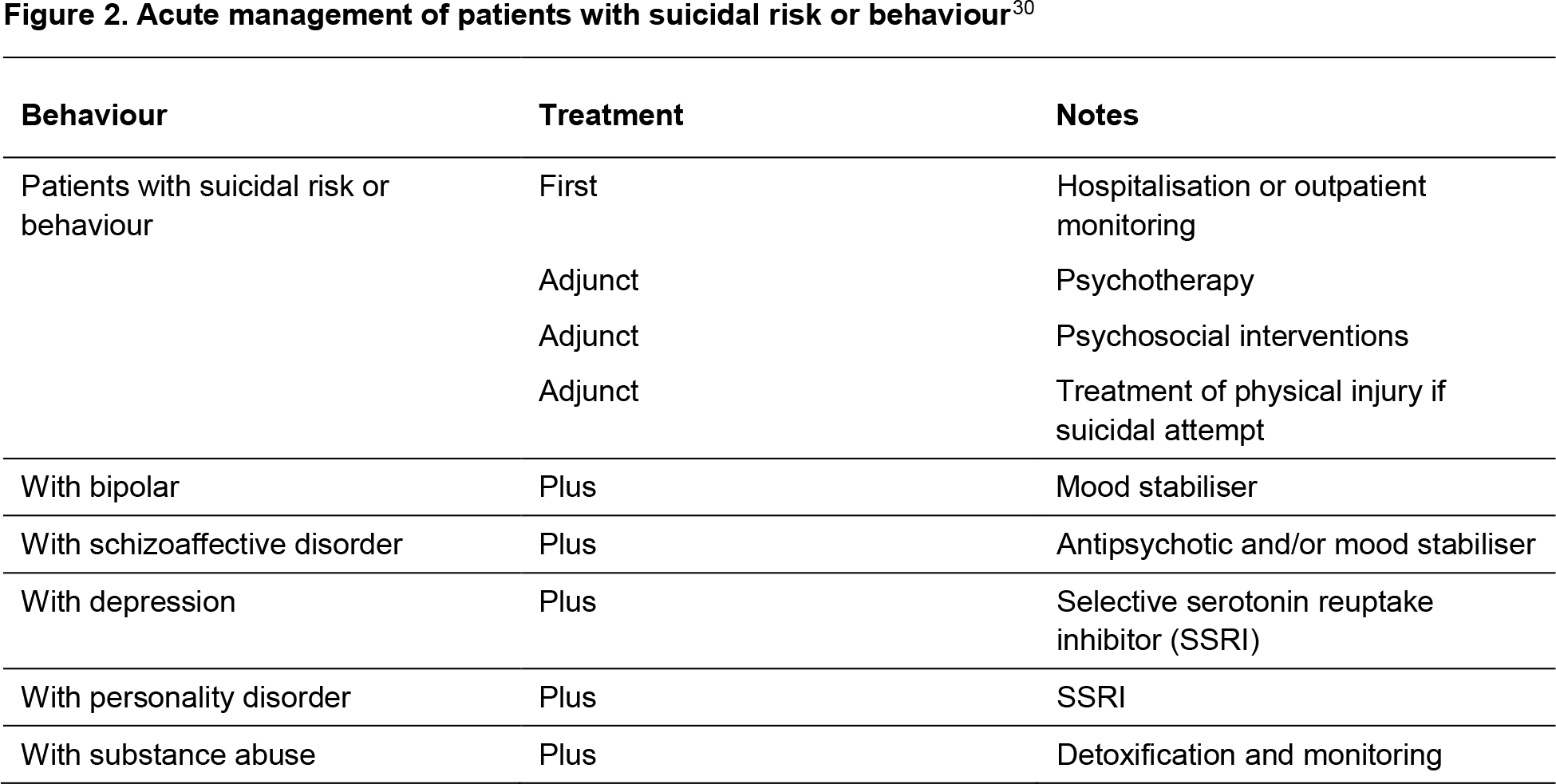 Figure 2. Management of patients with suicidal risk or behaviour