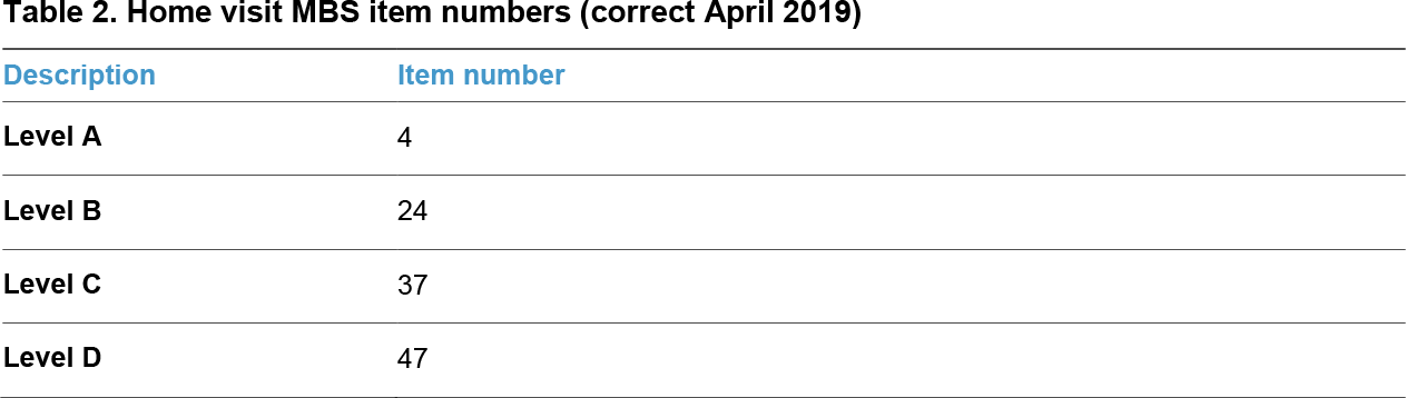 Home visit MBS item numbers (correct April 2019)