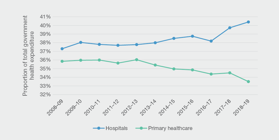 Total government expenditure on primary care is declining