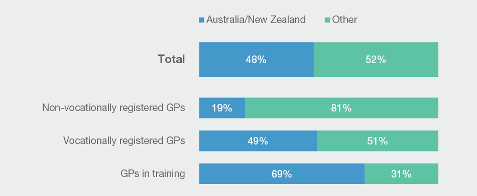 A higher proportion of GPs attained their basic qualification overseas than in Australia or New Zealand