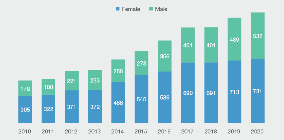 More New Fellows are female than male