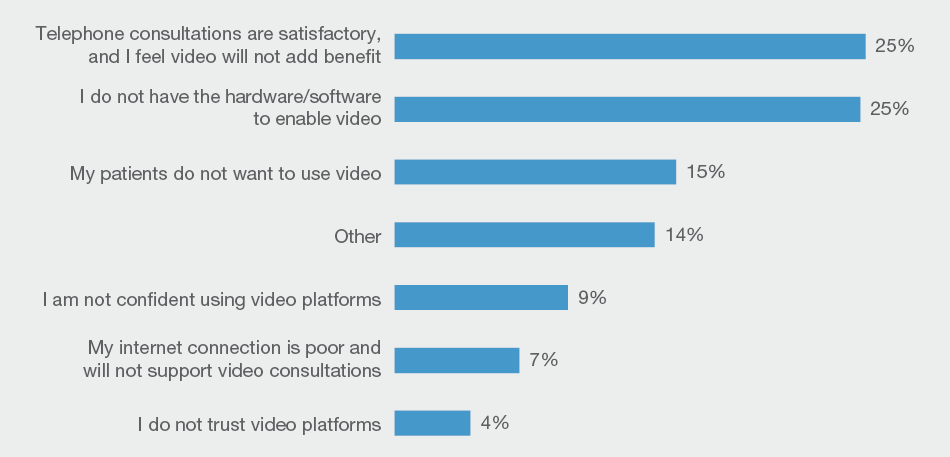 One in four GPs reported they do not have the technical capability to provide video consultations