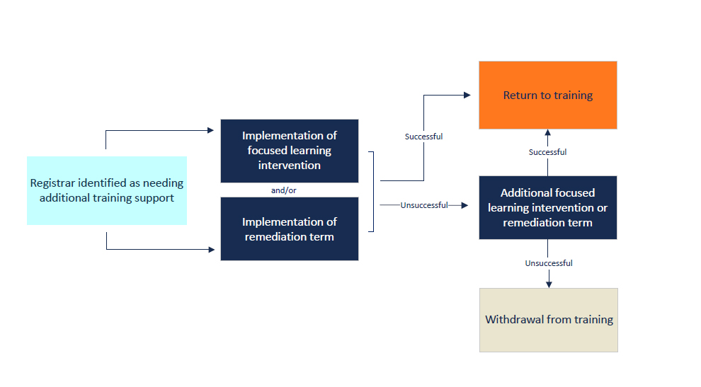 Remedation Diagram