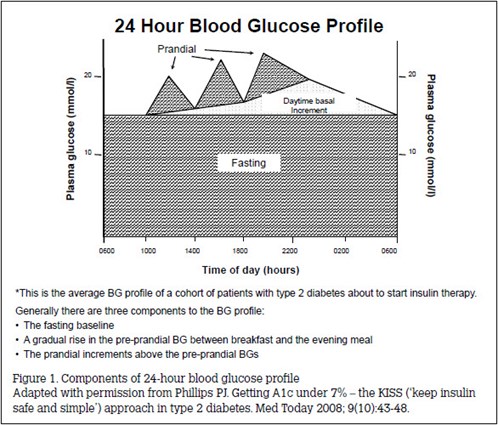 Hba1c Vs Blood Glucose Chart