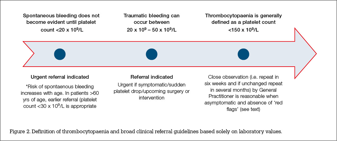 Platelet Count Range Chart