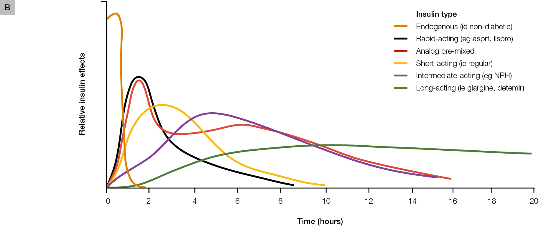 Insulin Formulations Chart