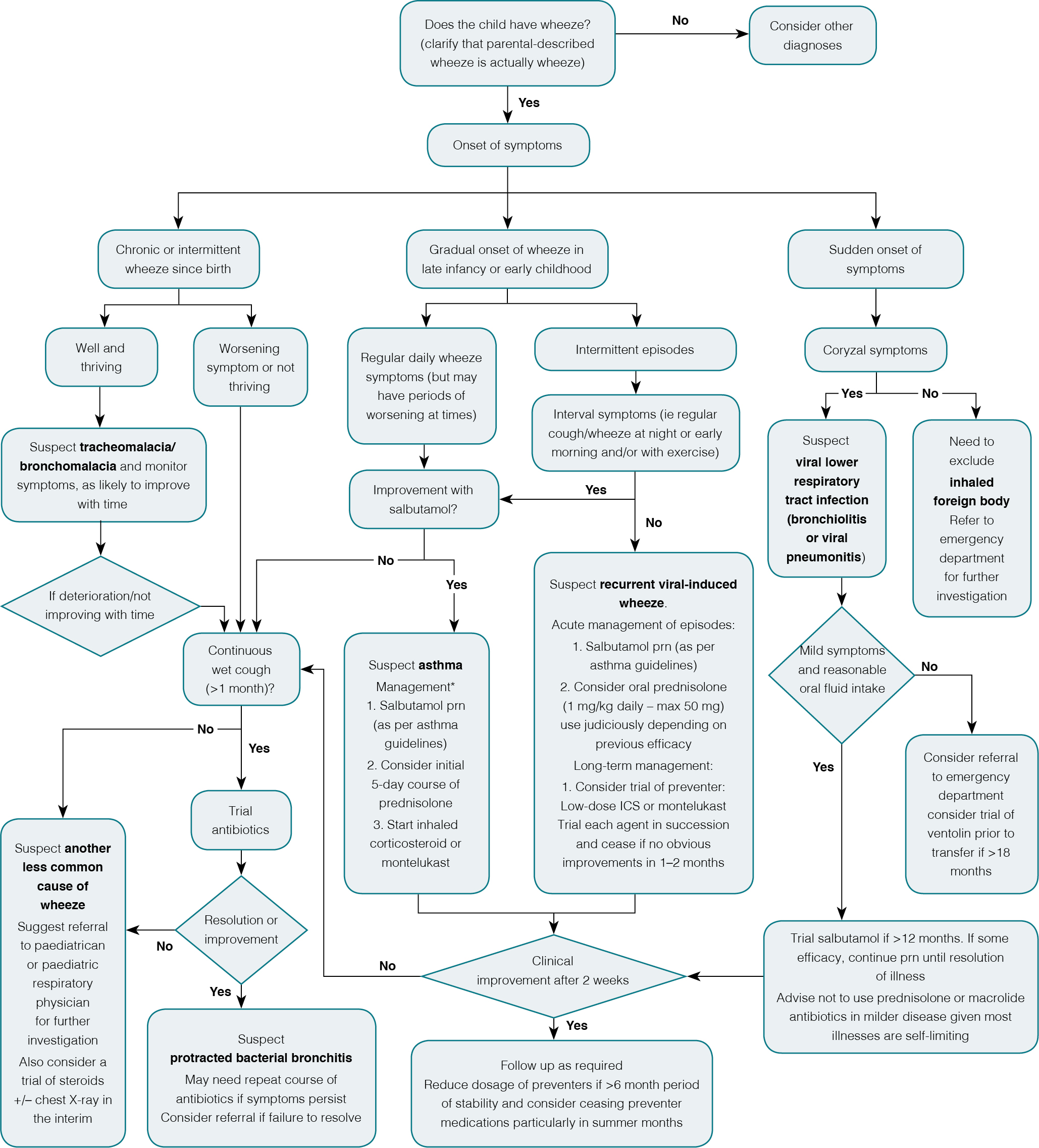 Asthma Types Chart