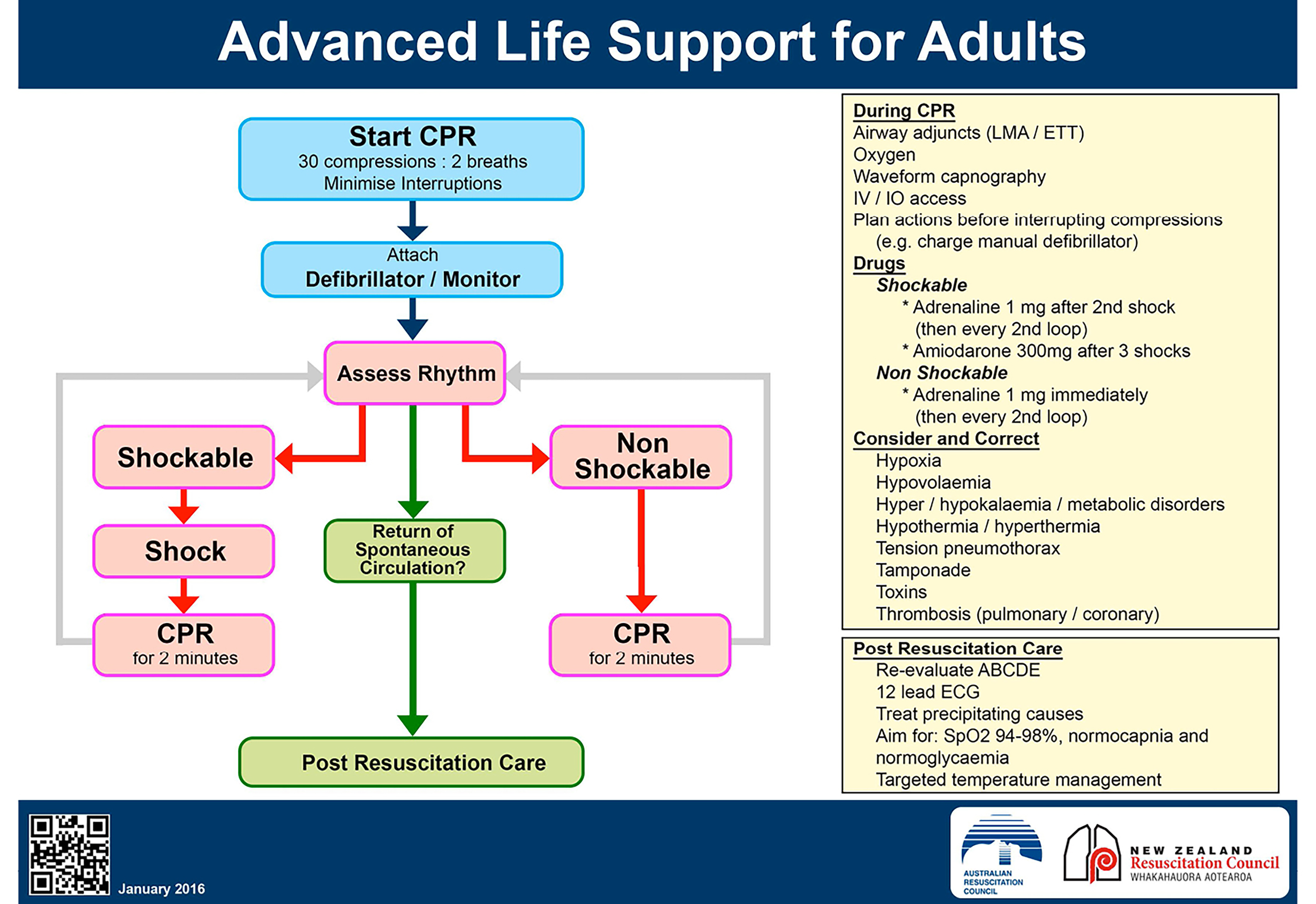 Cpr Guidelines 2017 Chart