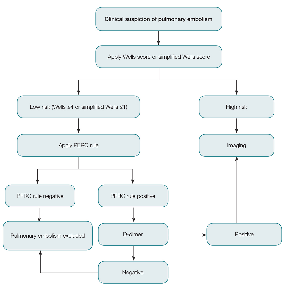 Pulmonary Embolism Flow Chart