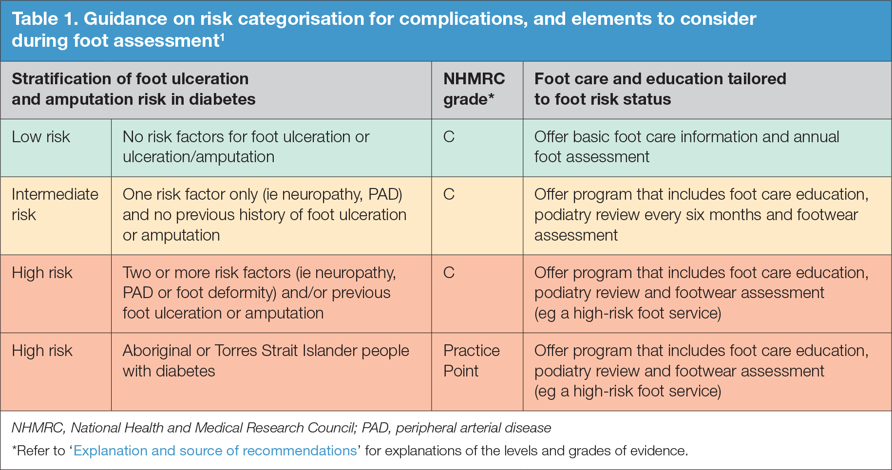  Guidance on risk categorisation for complications, and elements to consider  during foot assessment1