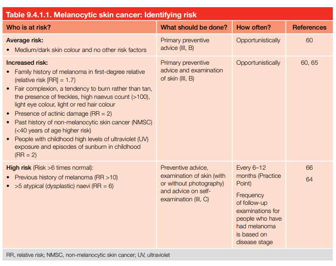 Melanocytic skin cancer: Identifying risk