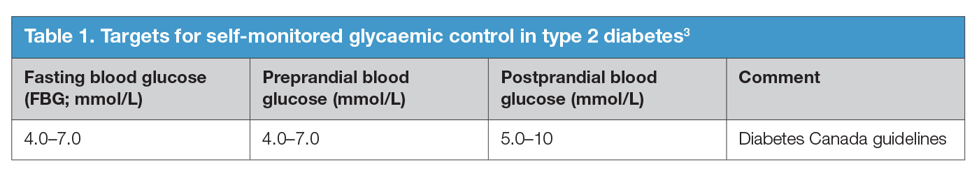  Targets for self-monitored glycaemic control in type 2 diabetes3